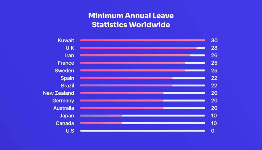Minimum Annual Leaves in OECD countries